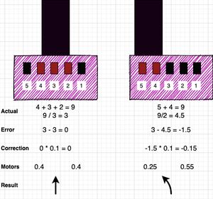 Two worked example scenarios for the line following algorithm.