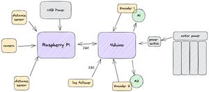 Piwars 2024 starting point robot diagram