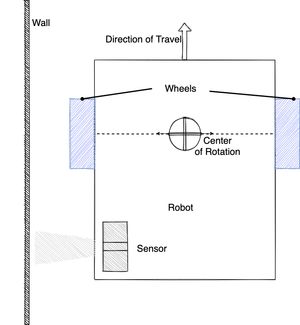Wall following robot rear sensor positioning