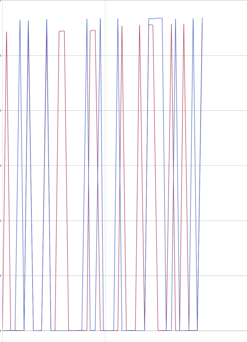 Bluetooth plot of encoder speed - looking very rough