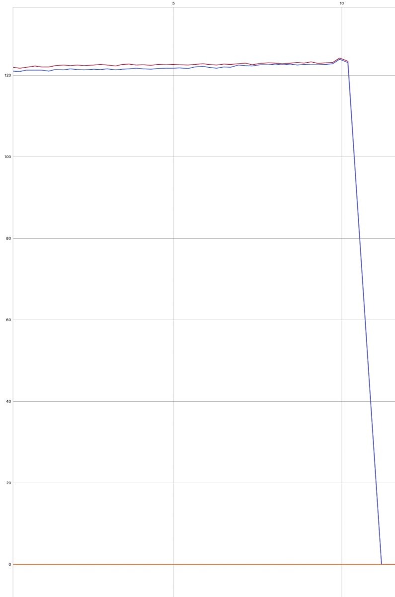 Bluetooth plot of encoder speed with a 0 anchor