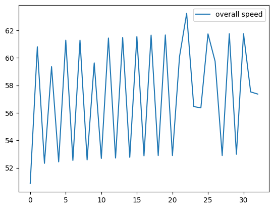 Plotting the speed/translation